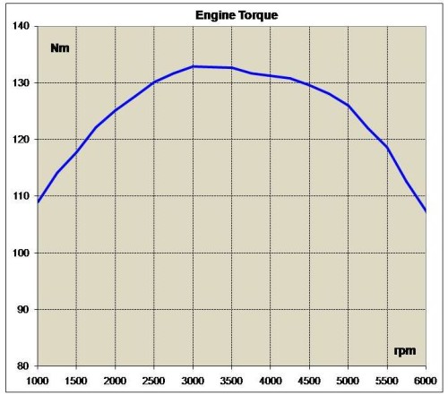 curva torque