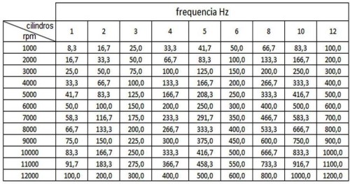 frequencias do motor