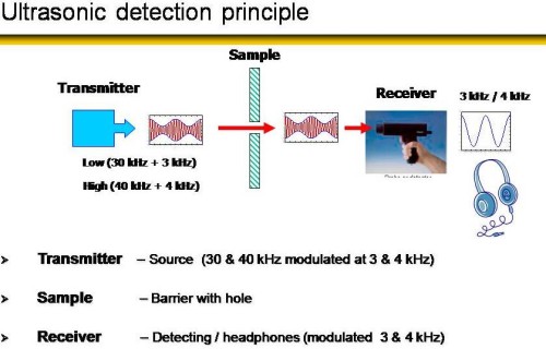 Ultrasonic Detection