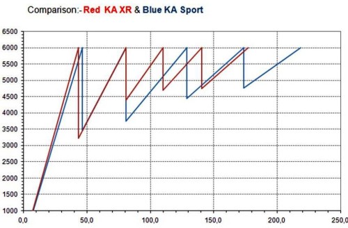 Ka XR vs Sport