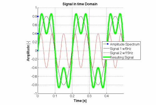 Como um sinal analógico complexo no tempo é analizado no domínio da frequência. 