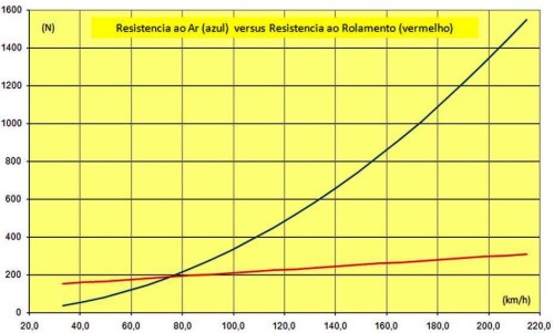 resistencia ao ar X resistencia ao rolamento