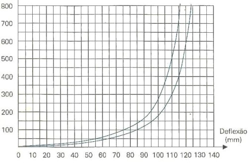 grafico mola progressiva