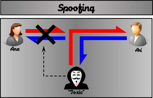 O spoofing é uma técnica onde o atacante se faz passar por um dos atores originais da conversa, afim de manter a confiança do outro ator
