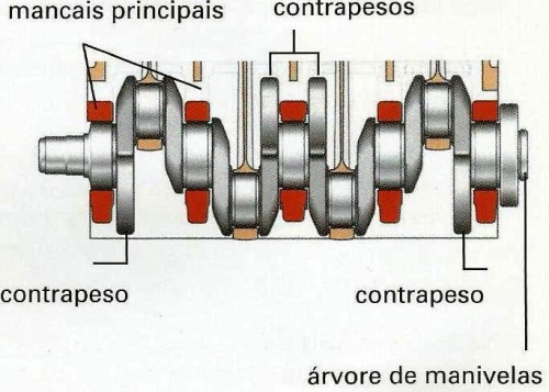 Virabrequim com 4 contrapesos