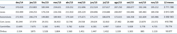 Licenciamento total de autoveículos novos 12 meses (Fonte: Anfavea) 