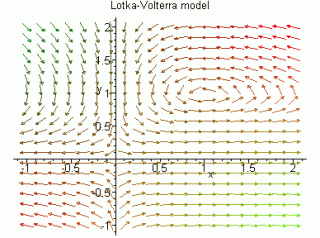 O modelo Lotka-Volterra só é estável para números positivos