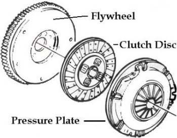 Volante (flywheel), disco de embragem (clutch disc) e platô (pressure plate)(esquema autorepair.about.com) 