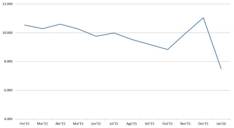 Gráfico licenciamentos diários Automóveis e Com. Leves 12 meses (Fonte: Anfavea)