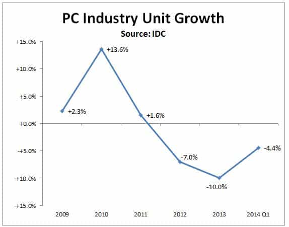 Crescimento de embarques de PC's novos