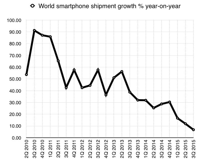 Crescimento do mercado de smartphones (fonte: IDC)