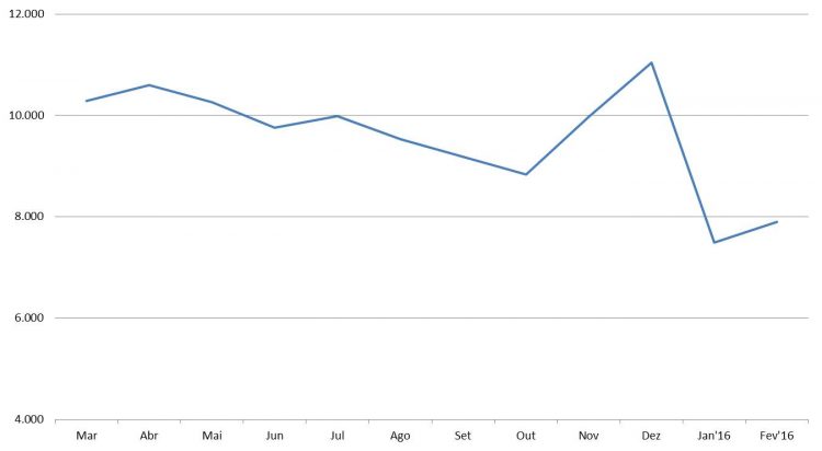 Gráfico licenciamentos diários Automóveis e Com. Leves 12 meses (Fonte: Anfavea) 