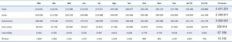 Emplacamentos Automóveis e Com. Leves 12 meses (Fonte: Anfavea) 