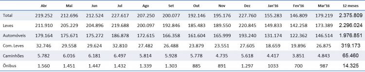 Emplacamentos totais Autoveículos 12 meses (Fonte: Anfavea)