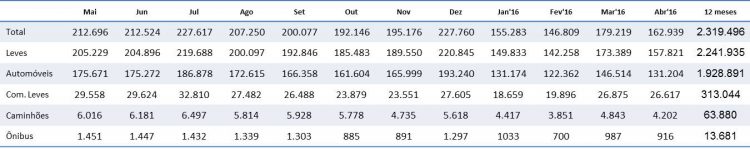 Emplacamentos totais Autoveículos 12 meses (Fonte: Anfavea)