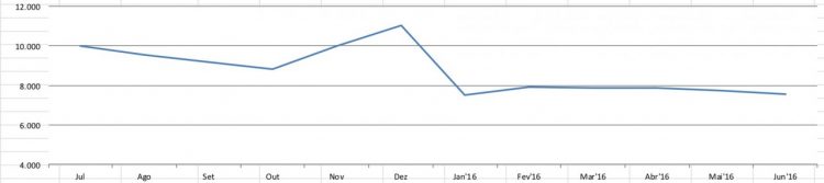 Gráfico de Licenciamentos diários de Automóveis e Com. Leves (Fonte: Anfavea)