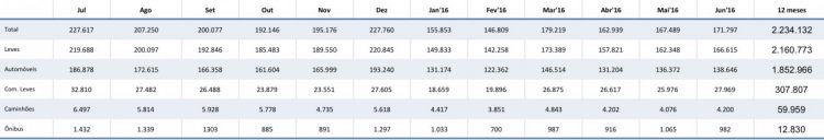 Tabela de Licenciamentos Totais de Autoveículos 12 meses (Fonte: Anfavea)