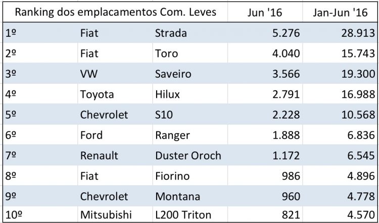 Fonte: Fenabrave