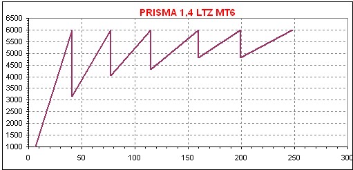 Dente de serra Prisma 1,4 LTZ MT6