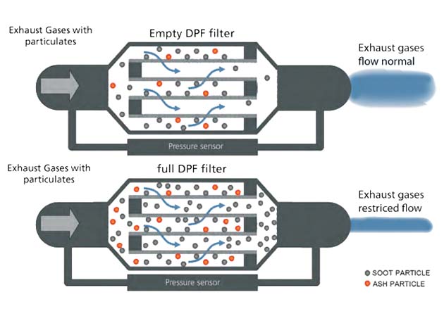 O filtro de partículas. A diferença de pressão na entrada e na saída do filtro determinará, eletronicamente, o momento certo da "regeneração" do filtro. (http://www.2max.eu)