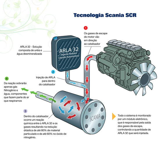 Representação esquemática de como funciona o sistema SCR. (http://www.scania.com.br)
