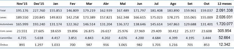 Emplacamentos totais de Autoveículos (Fonte: Anfavea)