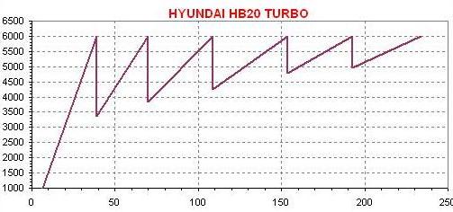 dente-de-serra-hb20-turbo
